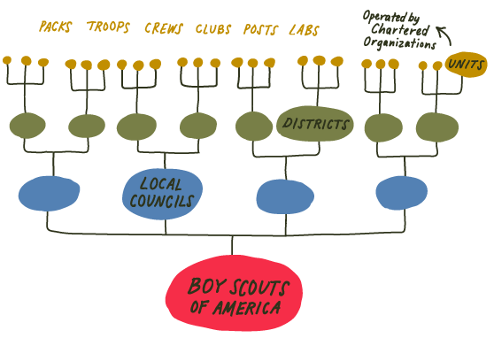 boy scout troop organization chart